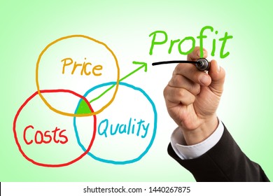 Man making colourful venn diagram with price costs and quality as profit concept on green display background - Powered by Shutterstock