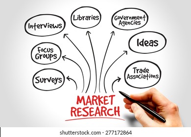 Market Research Mind Map, Business Management Strategy