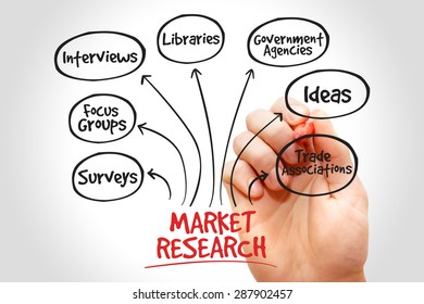 Market Research Mind Map Business Management Stock Photo 287902457 ...