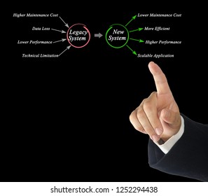 Migration From  Legacy System To New System