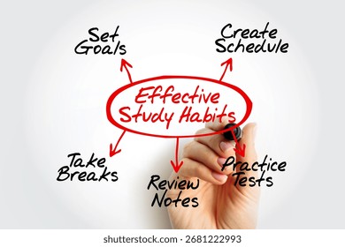 Mind map titled Effective Study Habits with five strategies: Set Goals, Create Schedule, Take Breaks, Review Notes, and Practice Tests