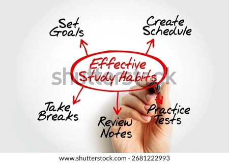 Mind map titled Effective Study Habits with five strategies: Set Goals, Create Schedule, Take Breaks, Review Notes, and Practice Tests