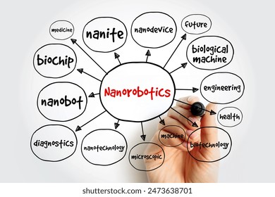 Nanorobotics mind map, concept for presentations and reports
