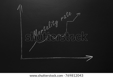 Nation mortality rate rise drawn on blackboard