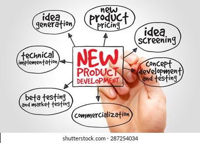 New Product Development Mind Map, Business Concept