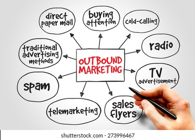 Outbound Marketing Mind Map Business Concept