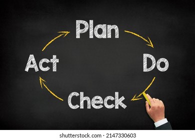 PDCA cycle management concept on chalkboard, Plan Do Check Action