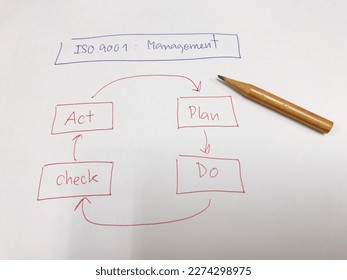 PDCA cycle, plan do check action on ISO 9001 System-Management-Quality
