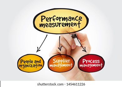 Performance measurement mind map with marker, business management concept