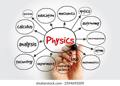 Physics mind map, concept for presentations and reports