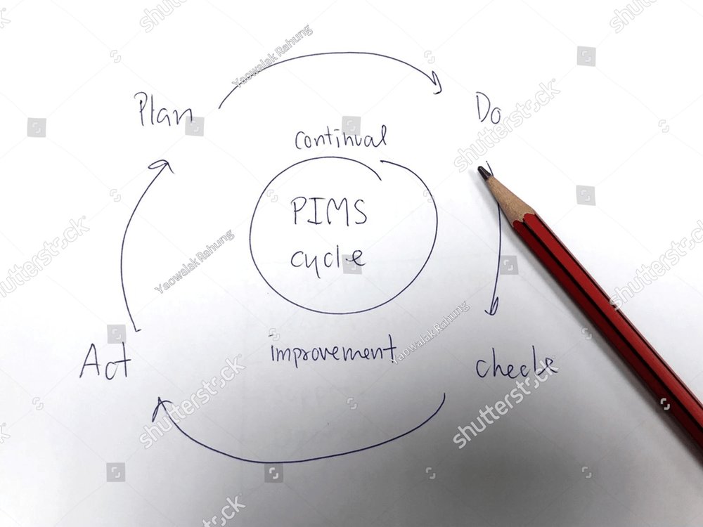 PIMS Plan, Do, Check, Act cycle, ISO IEC 27701 Standard Requirements