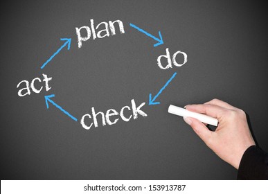 Plan Do Check Act Pdca Cycle Stock Photo 153913787 | Shutterstock