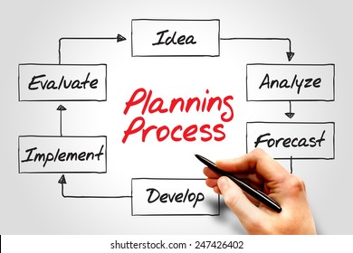 Planning Process Flow Chart, Business Concept