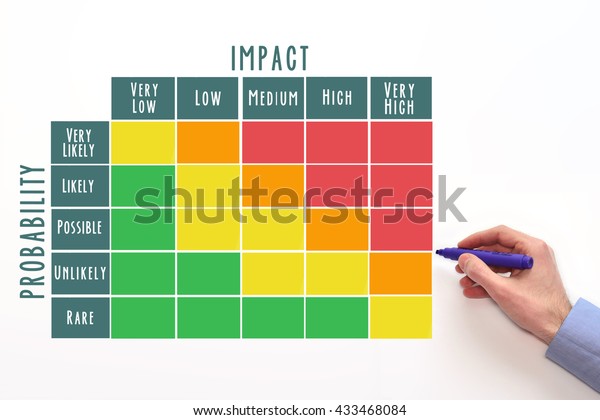 project management probability impact matrix