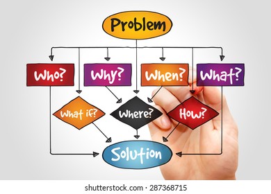 Problem Solution Flow Chart Basic Questions Stock Photo 287368715 