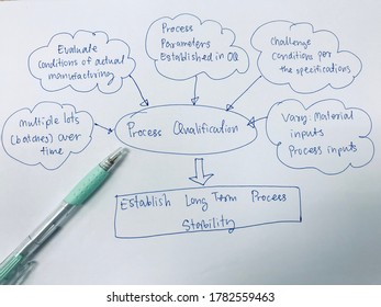 process qualification and establish long term process stability, validation of food safety management concept