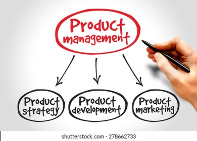 Product Management Mind Map, Business Concept