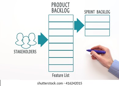 Project backlog. Product backlog. Agile software development. Agile process. Agile lifecycle. - Shutterstock ID 416242015