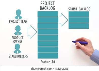 Project backlog. Product backlog. Agile software development, process, lifecycle. - Shutterstock ID 416242063