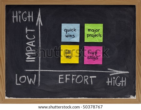 project management concept - action matrix representing potential impact for invested efforts; white chalk handwriting and drawing, color sticky notes on blackboard