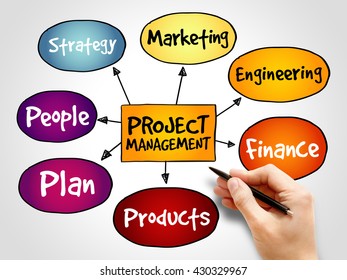 Project Management Mind Map Business Concept Stock Photo 430329967 ...