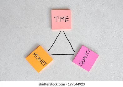 Project management plan in a diagram about the balance between time, money and quality. 