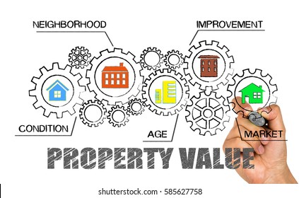 Property Value Concept