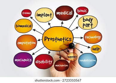Prosthetics mind map, concept for presentations and reports