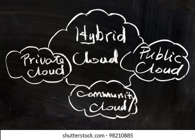 Public, Private, Community And Hybrid Cloud Concept