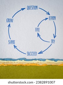 question, learn, try, fail, succeed, share and grow - perseverance cycle, a sketch on art paper, business, education and personal development concept