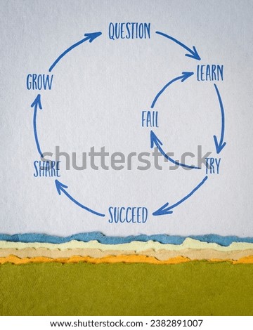question, learn, try, fail, succeed, share and grow - perseverance cycle, a sketch on art paper, business, education and personal development concept