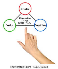 Revocable Living Trust (RLT)	