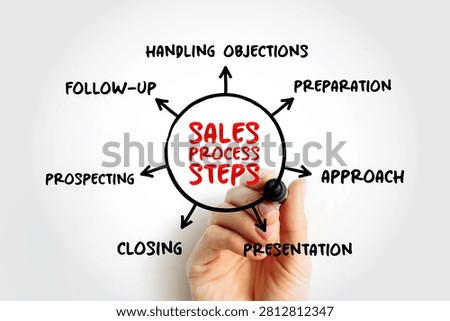 SALES PROCESS STEPS diagram featuring prospecting, follow-up, preparation, approach, presentation, closing, and handling objections. Hand drawing effective selling strategy for business teams
