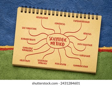 scientific method infographics or mind map sketch in a spiral notebook, science and research concept