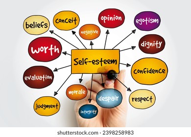 Self-esteem mind map, concept for presentations and reports