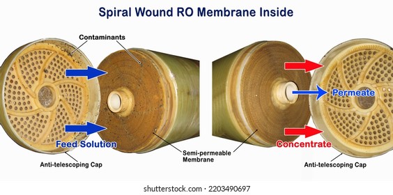 Spiral Wound RO Membrane Inside