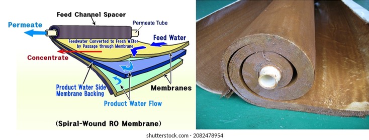 Spiral-Wound RO Membrane For Seawater Desalination