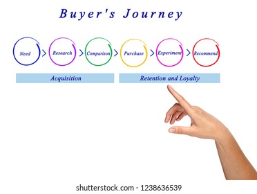 Steps Of Buyer's Journey