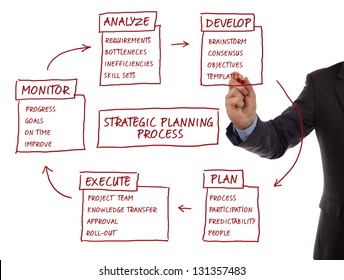Strategy management planning process flow chart showing key business terms analyze, develop, plan, execute and monitor