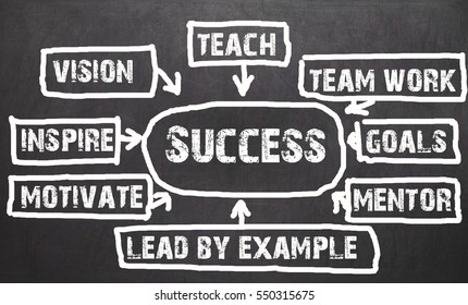 Success flow chart concept made with white chalk on blackboard