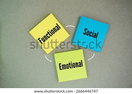 Three common categories of customer needs are functional, social, and emotional. Functional needs relate to the core purpose of a product or service.