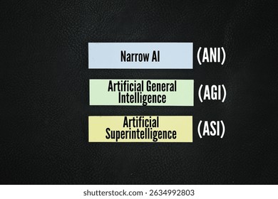 The three primary types of Artificial Intelligence (AI) are Narrow AI (ANI), Artificial General Intelligence (AGI), and Artificial Superintelligence (ASI). 