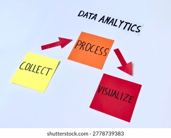 Three sticky notes show data analytics steps: collect, process, visualize. Red arrows link each phase in a circular flow. Clean white background highlights focus on workflow. Ideal for business, tech