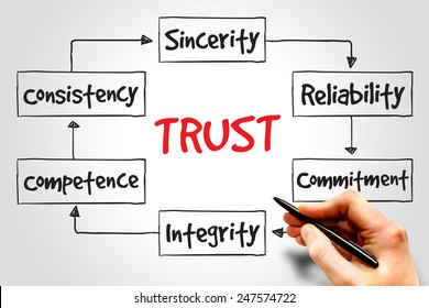 TRUST process, business concept