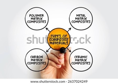 Types of composite materials mind map text concept for presentations and reports