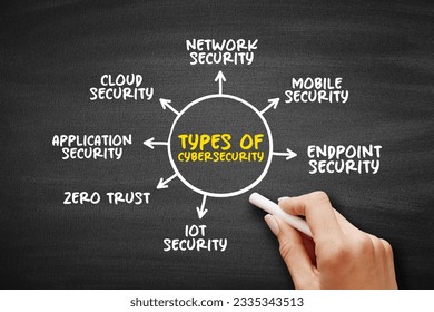 Types of Cybersecurity mind map, text concept for presentations and reports