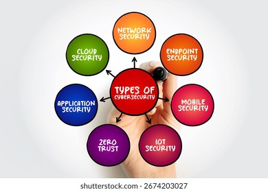 Types of Cybersecurity mind map, text concept for presentations and reports