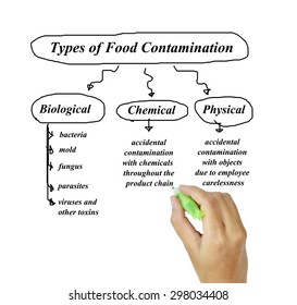 Types Food Contamination Image Use Manufacturing Stock Photo (Edit Now ...