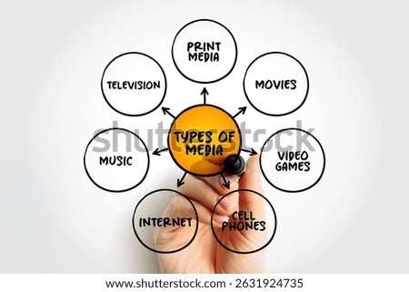 Types of media mind map text concept for presentations and reports