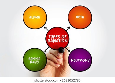 Types of radiation mind map text concept for presentations and reports
